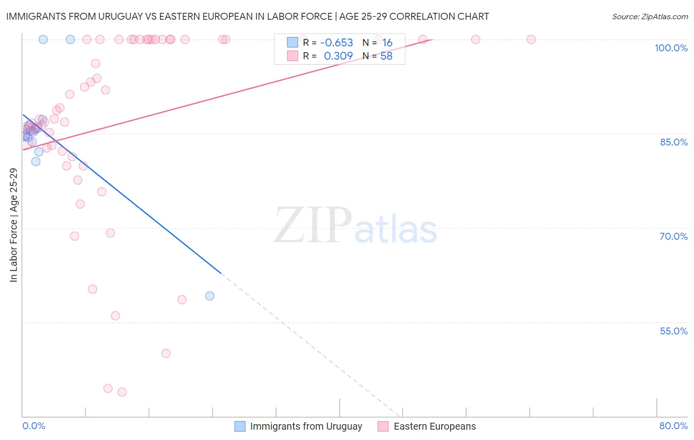 Immigrants from Uruguay vs Eastern European In Labor Force | Age 25-29