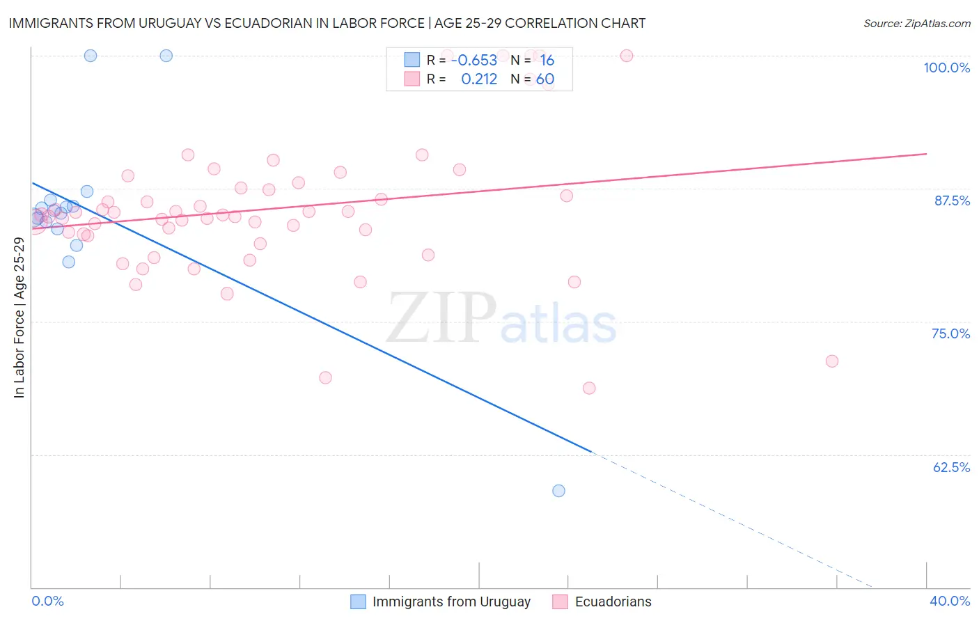 Immigrants from Uruguay vs Ecuadorian In Labor Force | Age 25-29