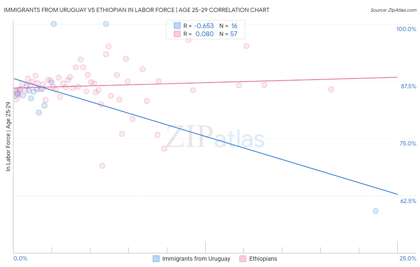 Immigrants from Uruguay vs Ethiopian In Labor Force | Age 25-29