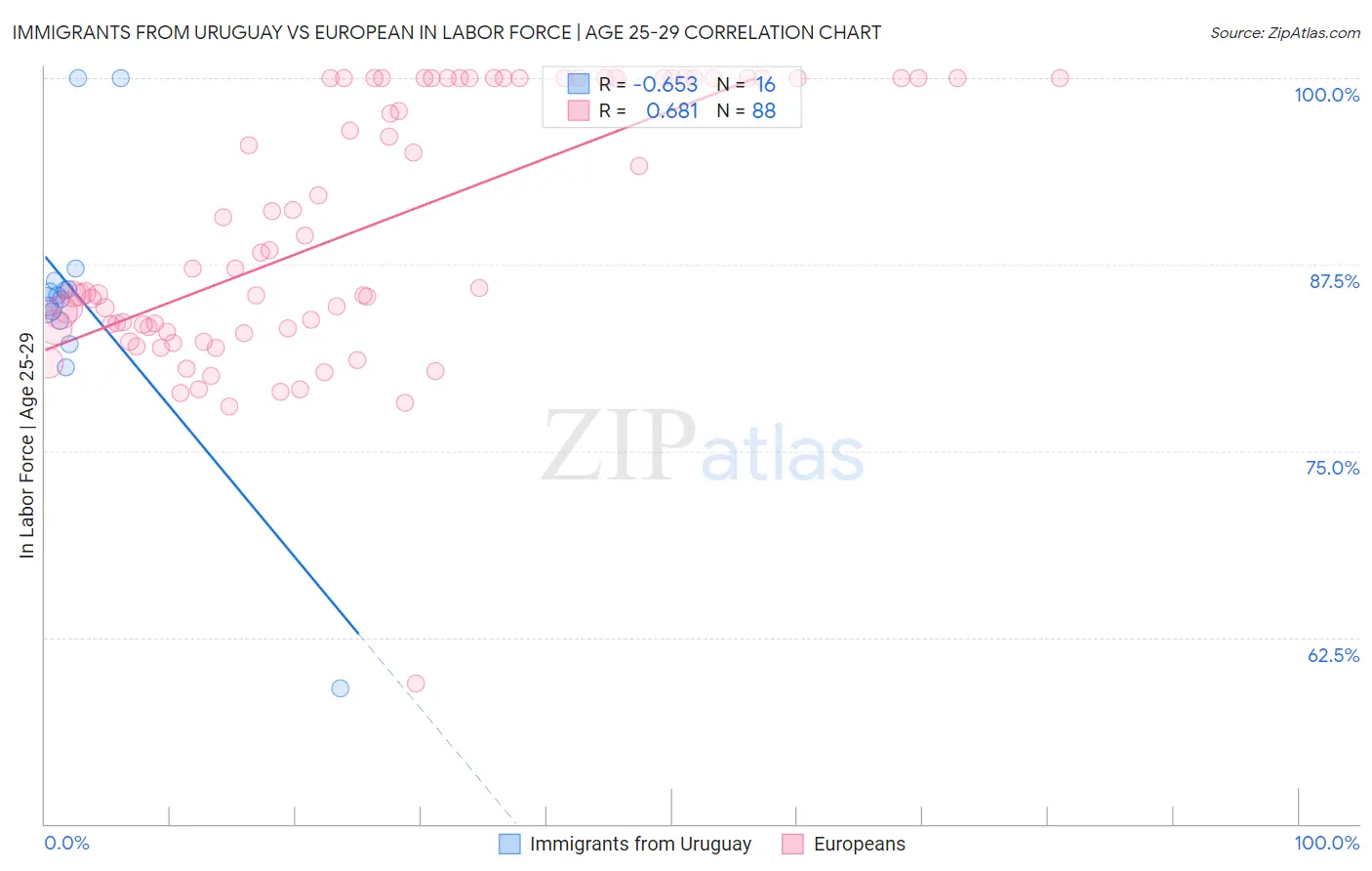 Immigrants from Uruguay vs European In Labor Force | Age 25-29