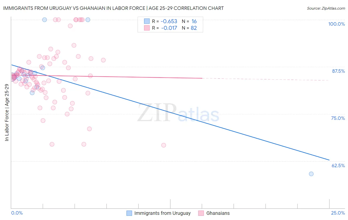 Immigrants from Uruguay vs Ghanaian In Labor Force | Age 25-29