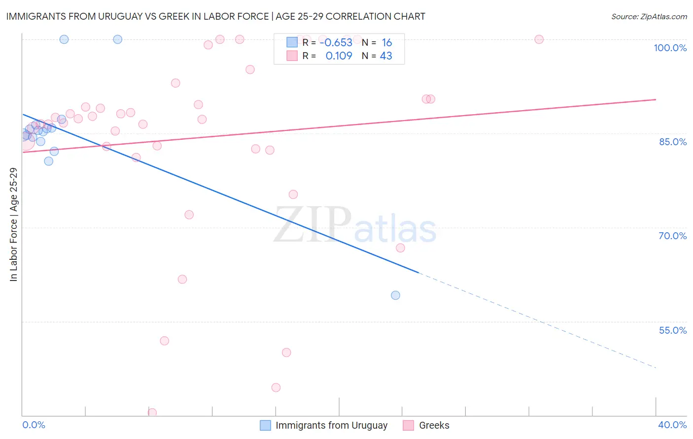 Immigrants from Uruguay vs Greek In Labor Force | Age 25-29