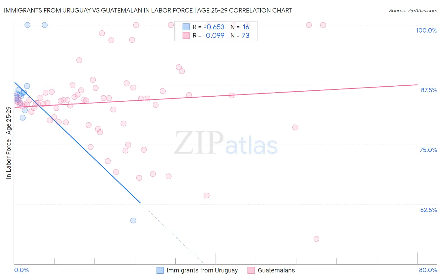 Immigrants from Uruguay vs Guatemalan In Labor Force | Age 25-29