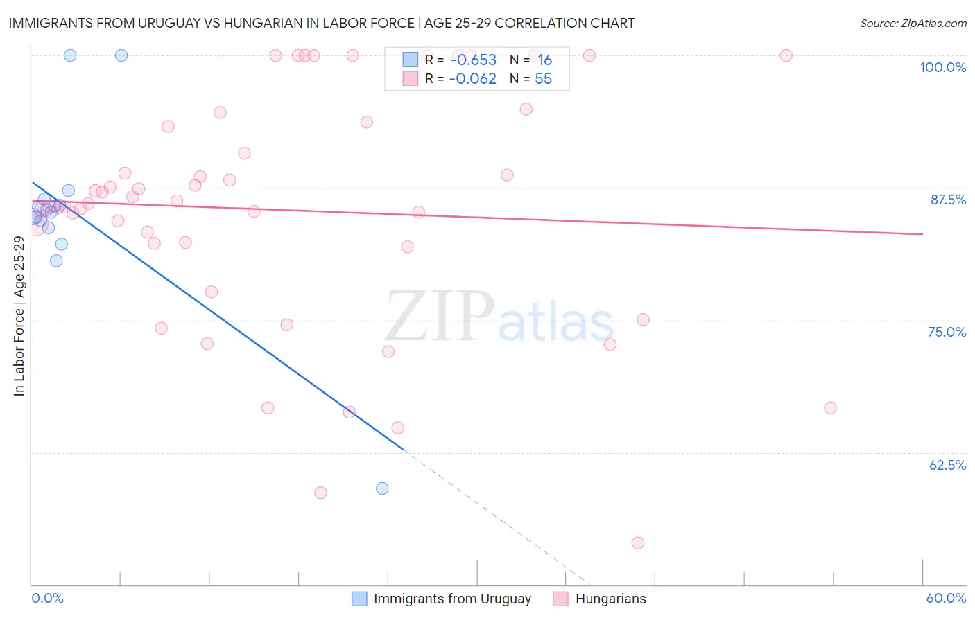 Immigrants from Uruguay vs Hungarian In Labor Force | Age 25-29