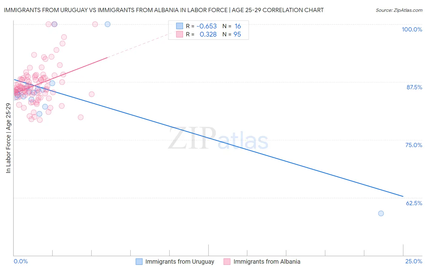 Immigrants from Uruguay vs Immigrants from Albania In Labor Force | Age 25-29