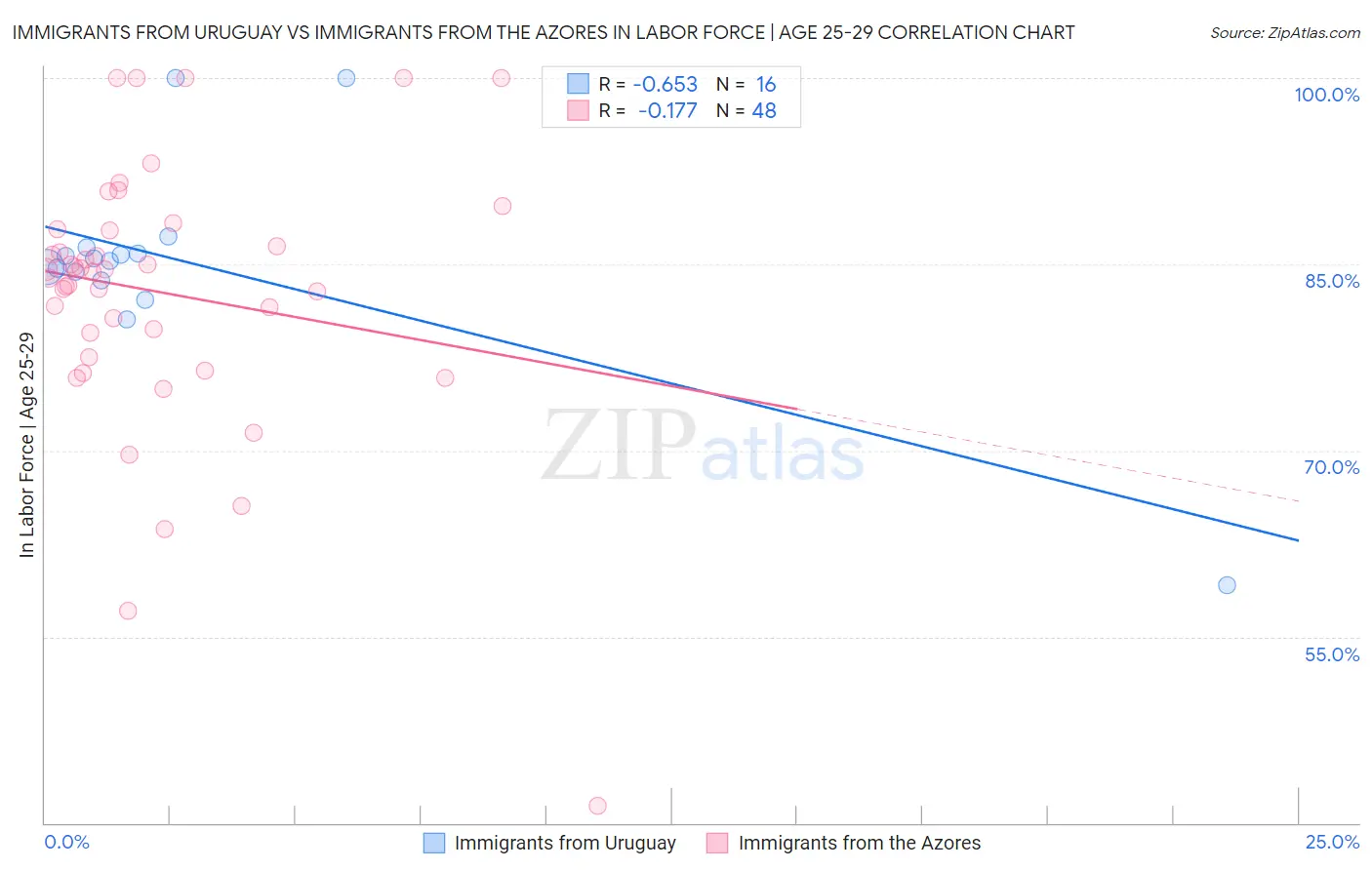 Immigrants from Uruguay vs Immigrants from the Azores In Labor Force | Age 25-29