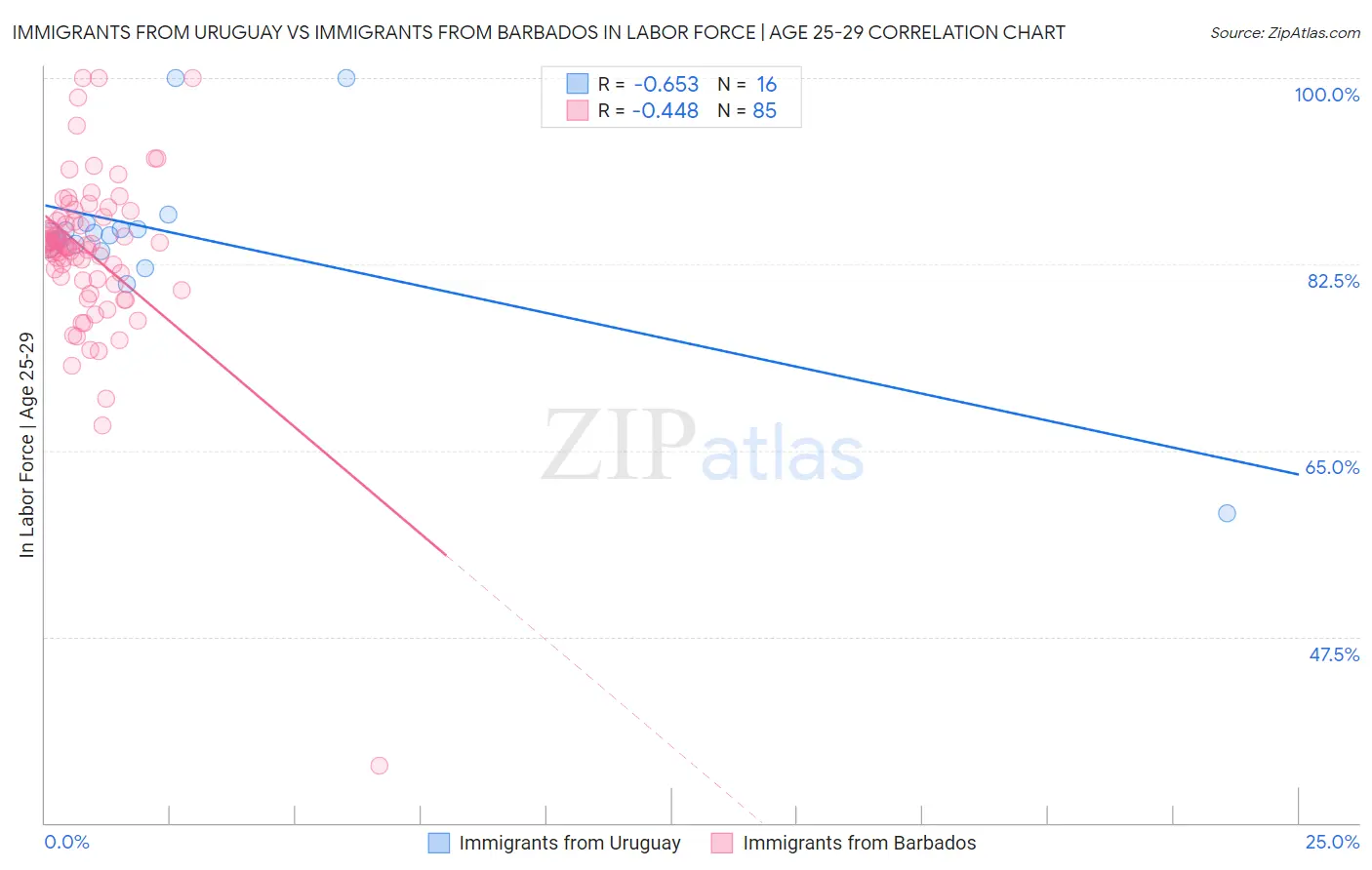 Immigrants from Uruguay vs Immigrants from Barbados In Labor Force | Age 25-29