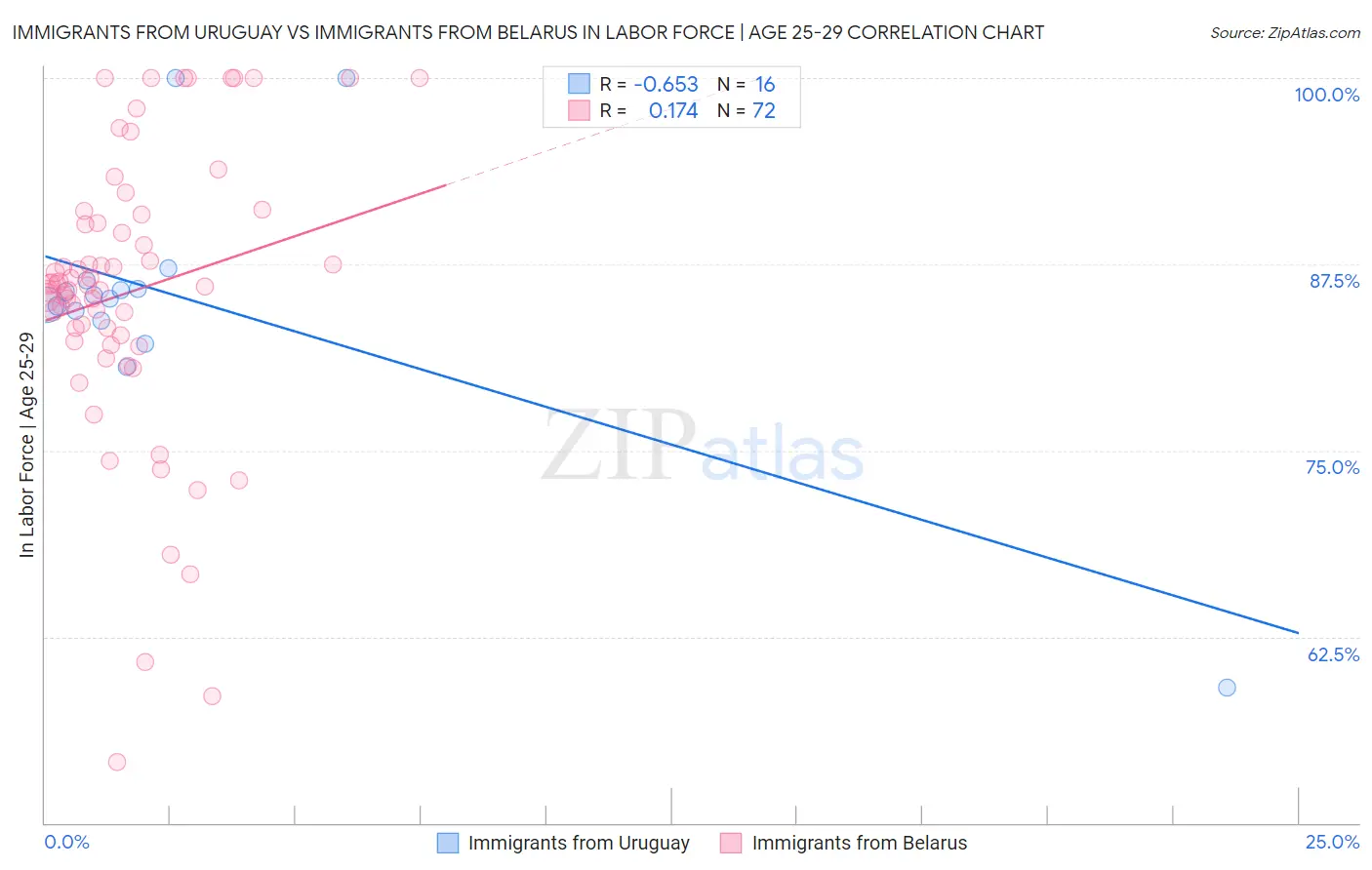 Immigrants from Uruguay vs Immigrants from Belarus In Labor Force | Age 25-29