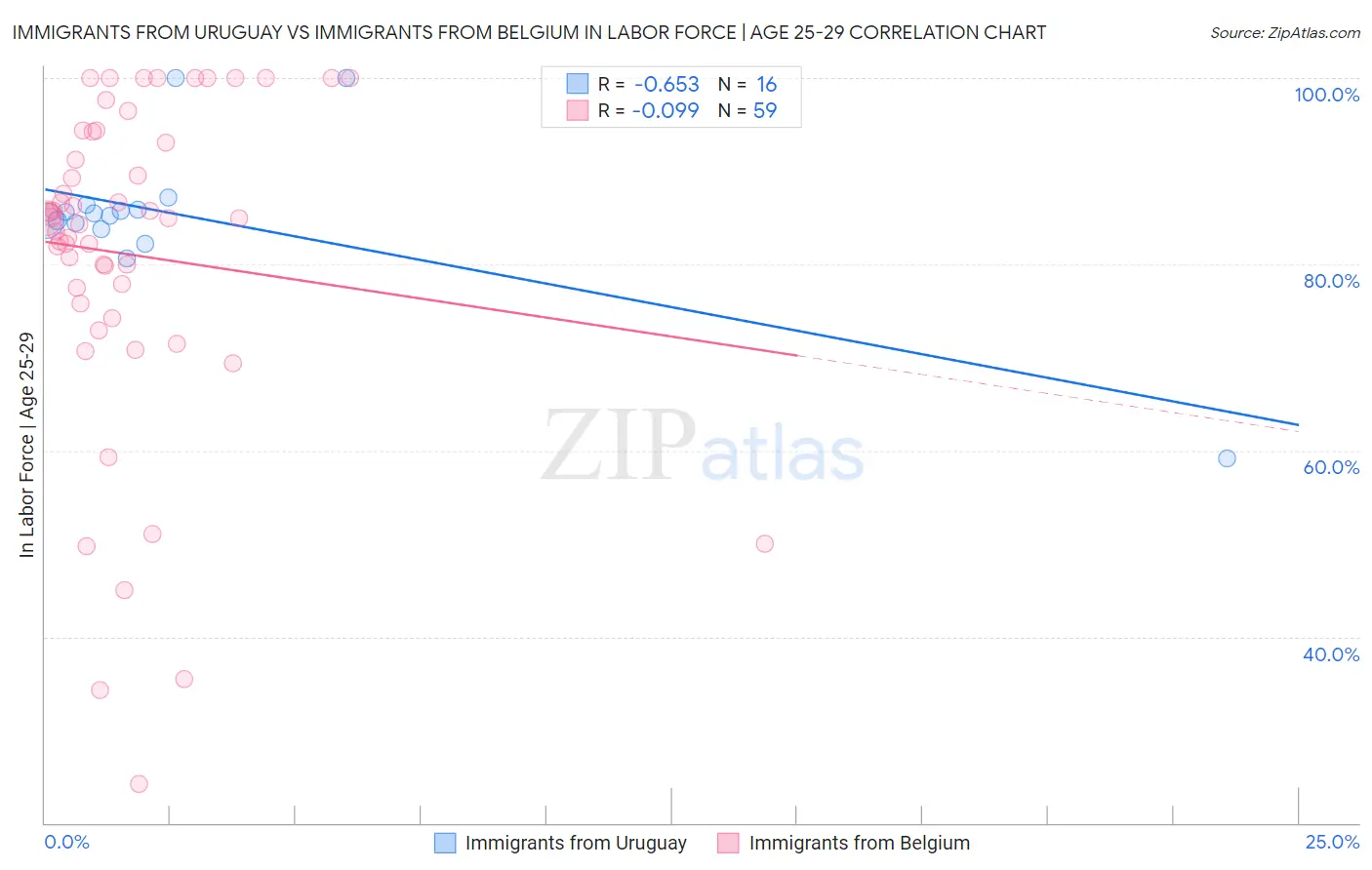 Immigrants from Uruguay vs Immigrants from Belgium In Labor Force | Age 25-29