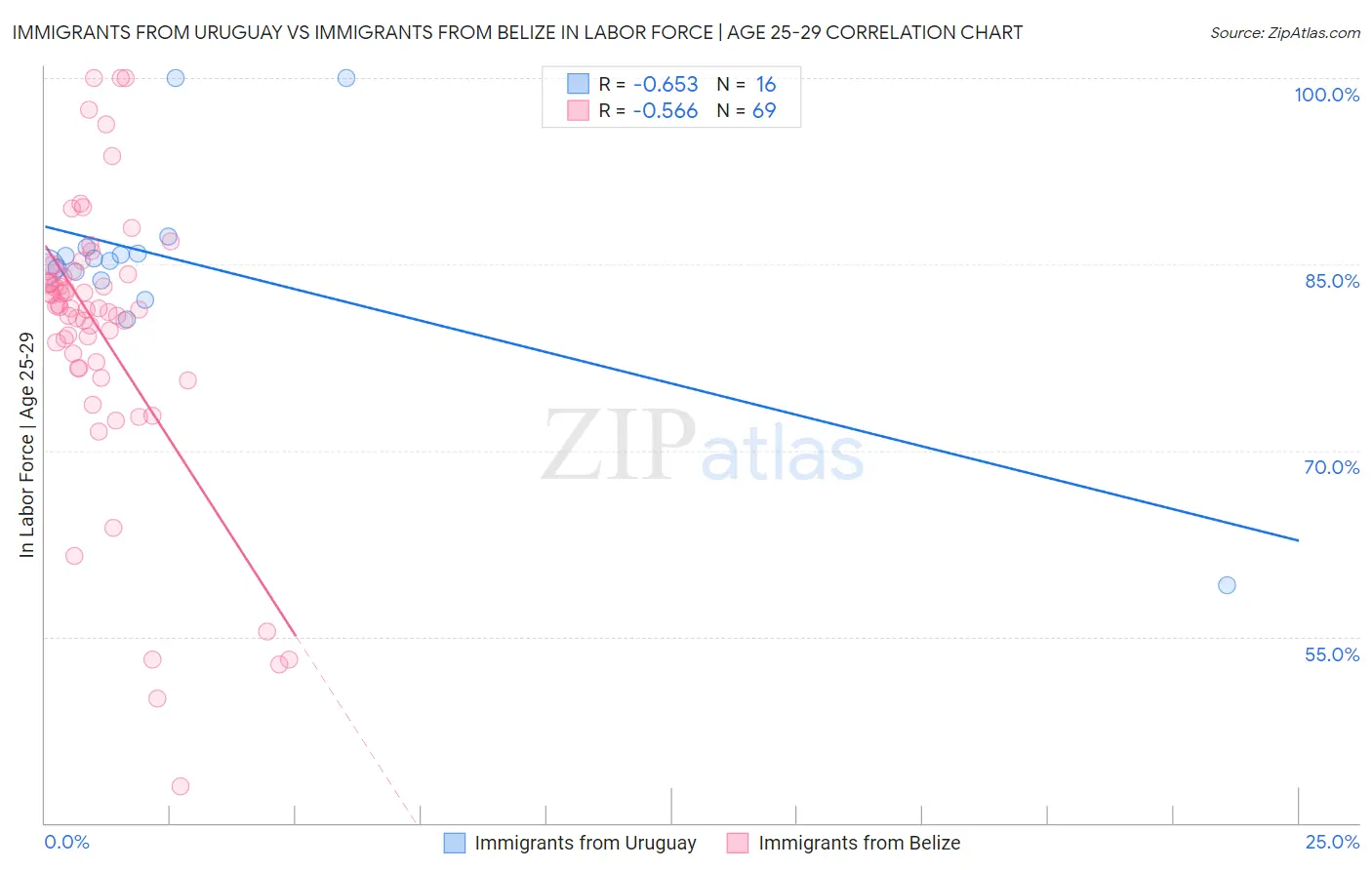 Immigrants from Uruguay vs Immigrants from Belize In Labor Force | Age 25-29