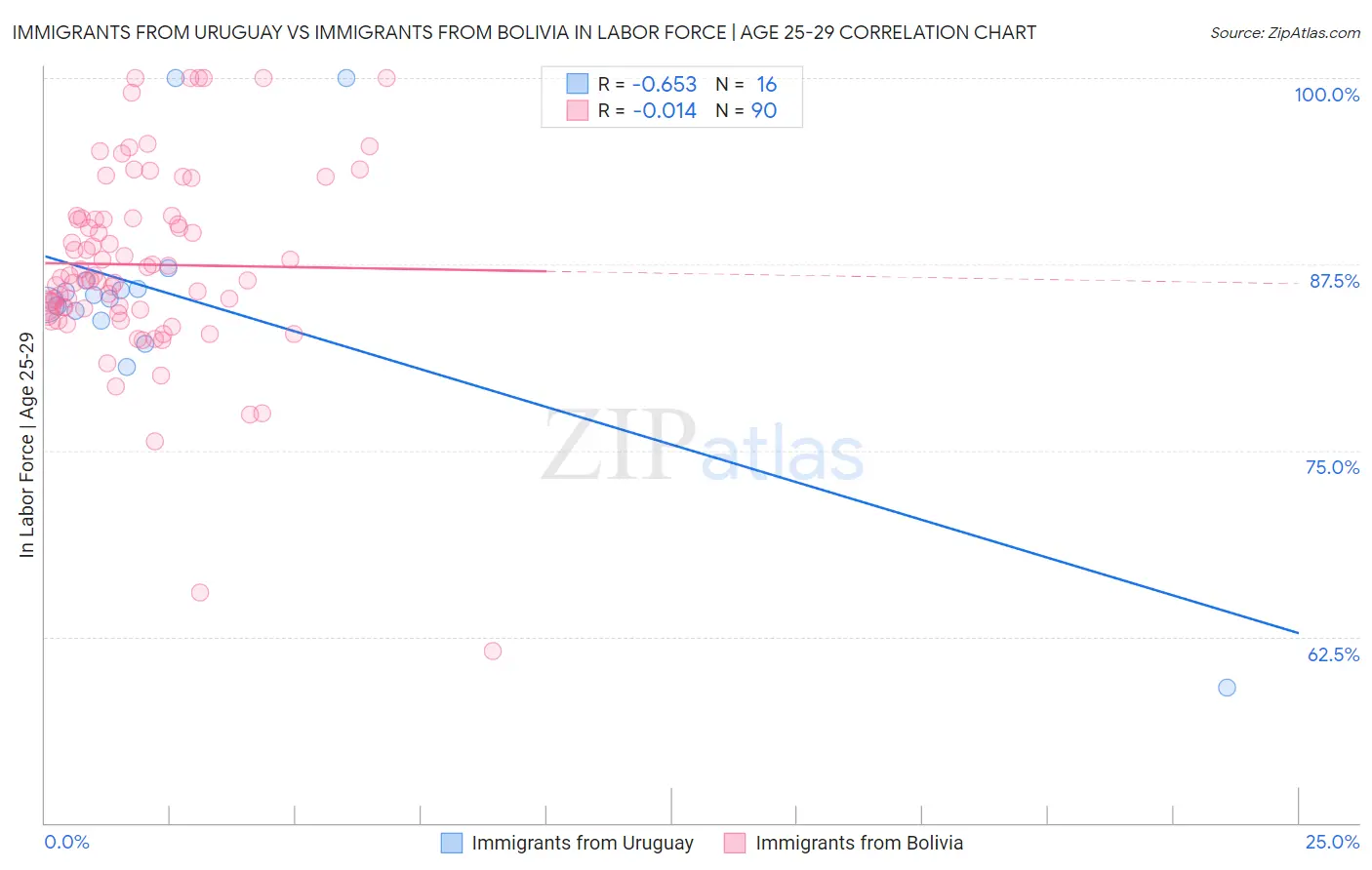 Immigrants from Uruguay vs Immigrants from Bolivia In Labor Force | Age 25-29