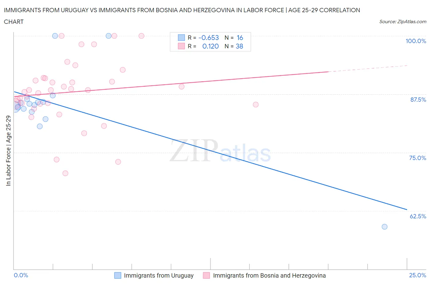 Immigrants from Uruguay vs Immigrants from Bosnia and Herzegovina In Labor Force | Age 25-29
