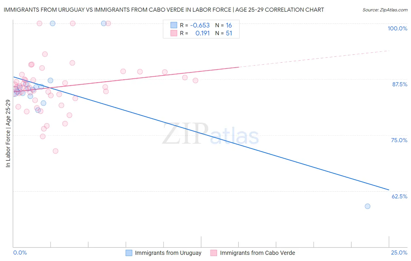 Immigrants from Uruguay vs Immigrants from Cabo Verde In Labor Force | Age 25-29