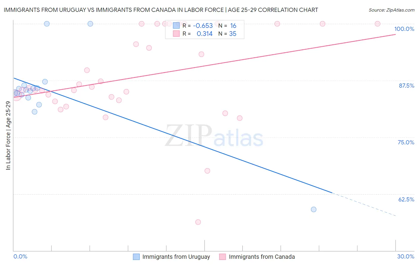 Immigrants from Uruguay vs Immigrants from Canada In Labor Force | Age 25-29