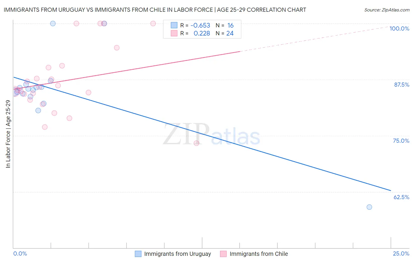 Immigrants from Uruguay vs Immigrants from Chile In Labor Force | Age 25-29