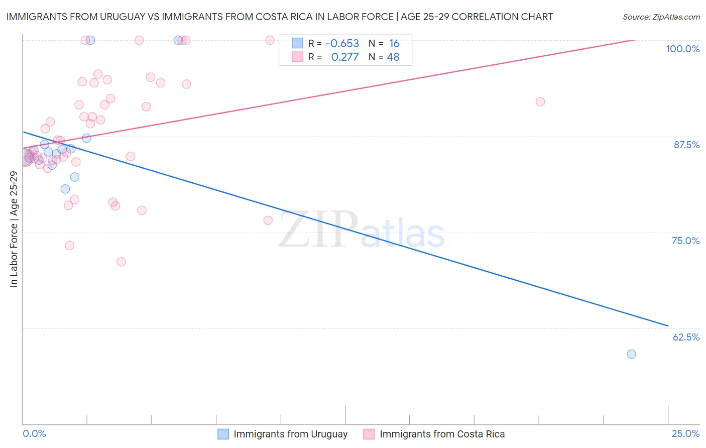 Immigrants from Uruguay vs Immigrants from Costa Rica In Labor Force | Age 25-29