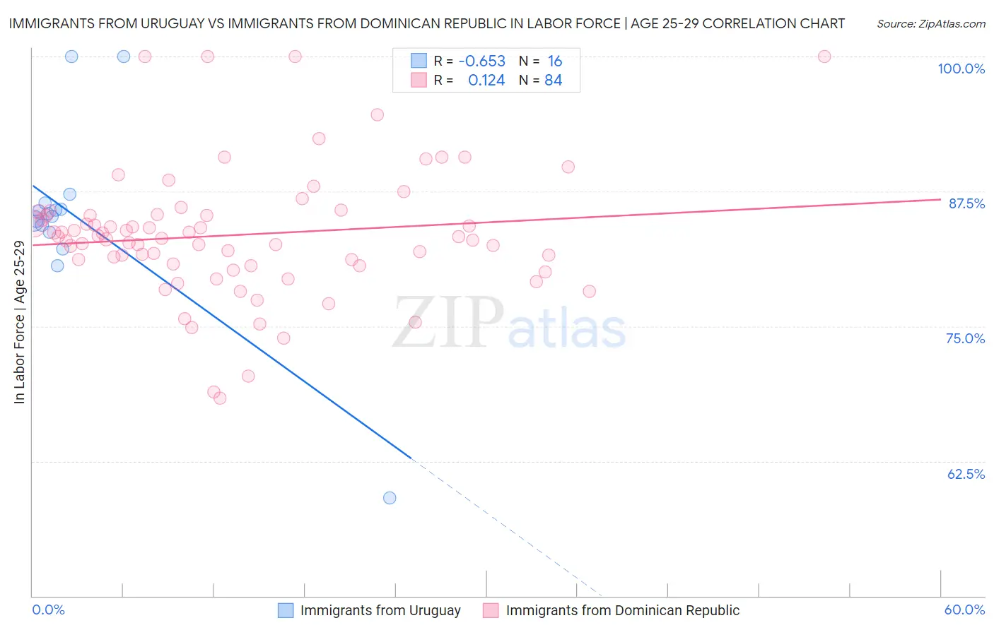 Immigrants from Uruguay vs Immigrants from Dominican Republic In Labor Force | Age 25-29