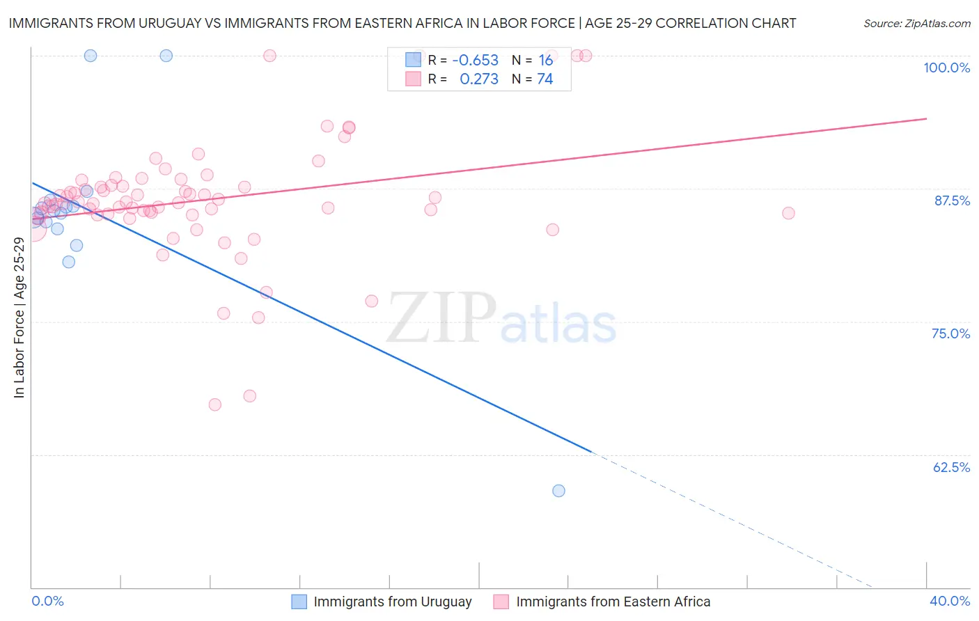 Immigrants from Uruguay vs Immigrants from Eastern Africa In Labor Force | Age 25-29