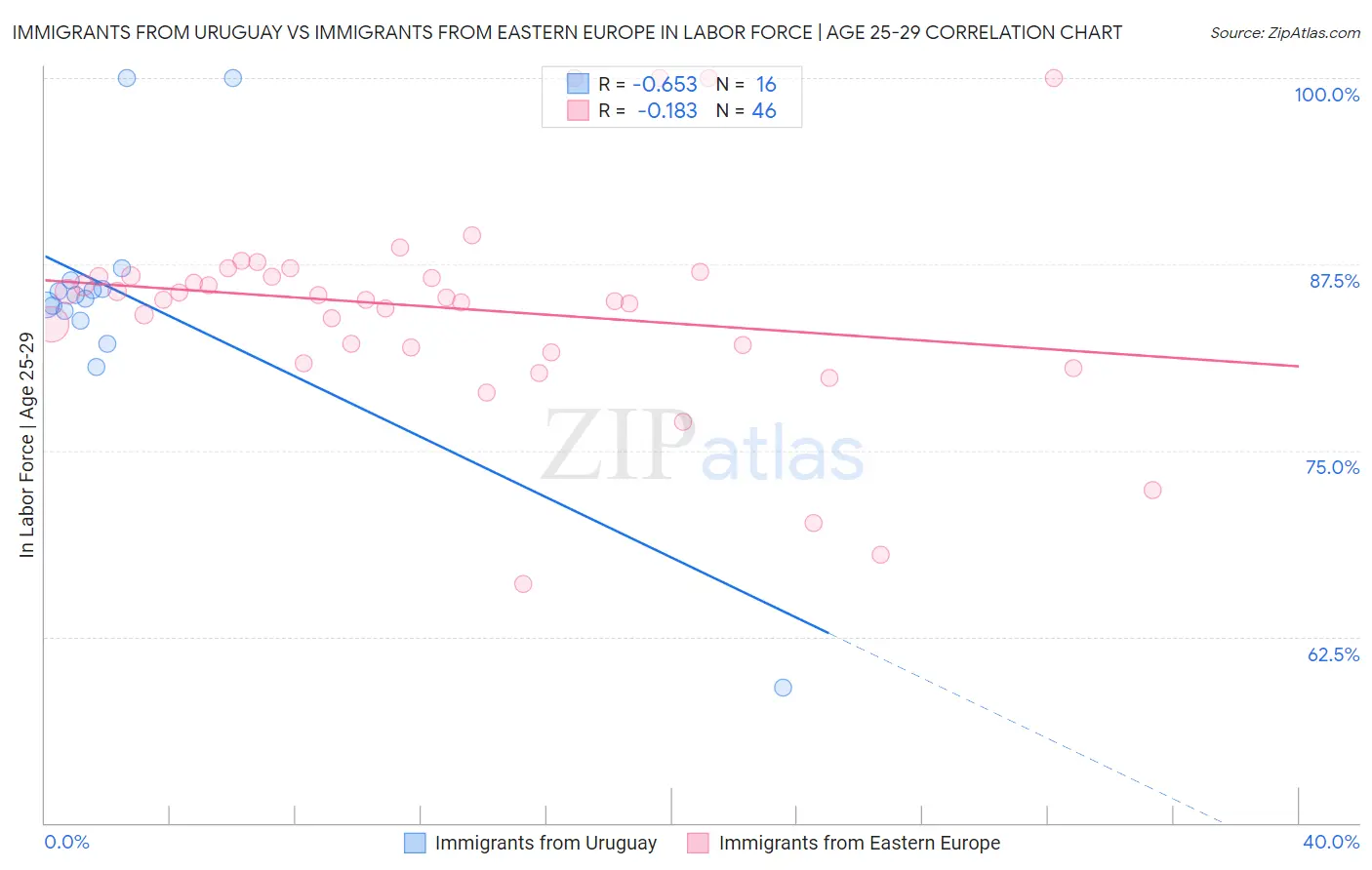 Immigrants from Uruguay vs Immigrants from Eastern Europe In Labor Force | Age 25-29