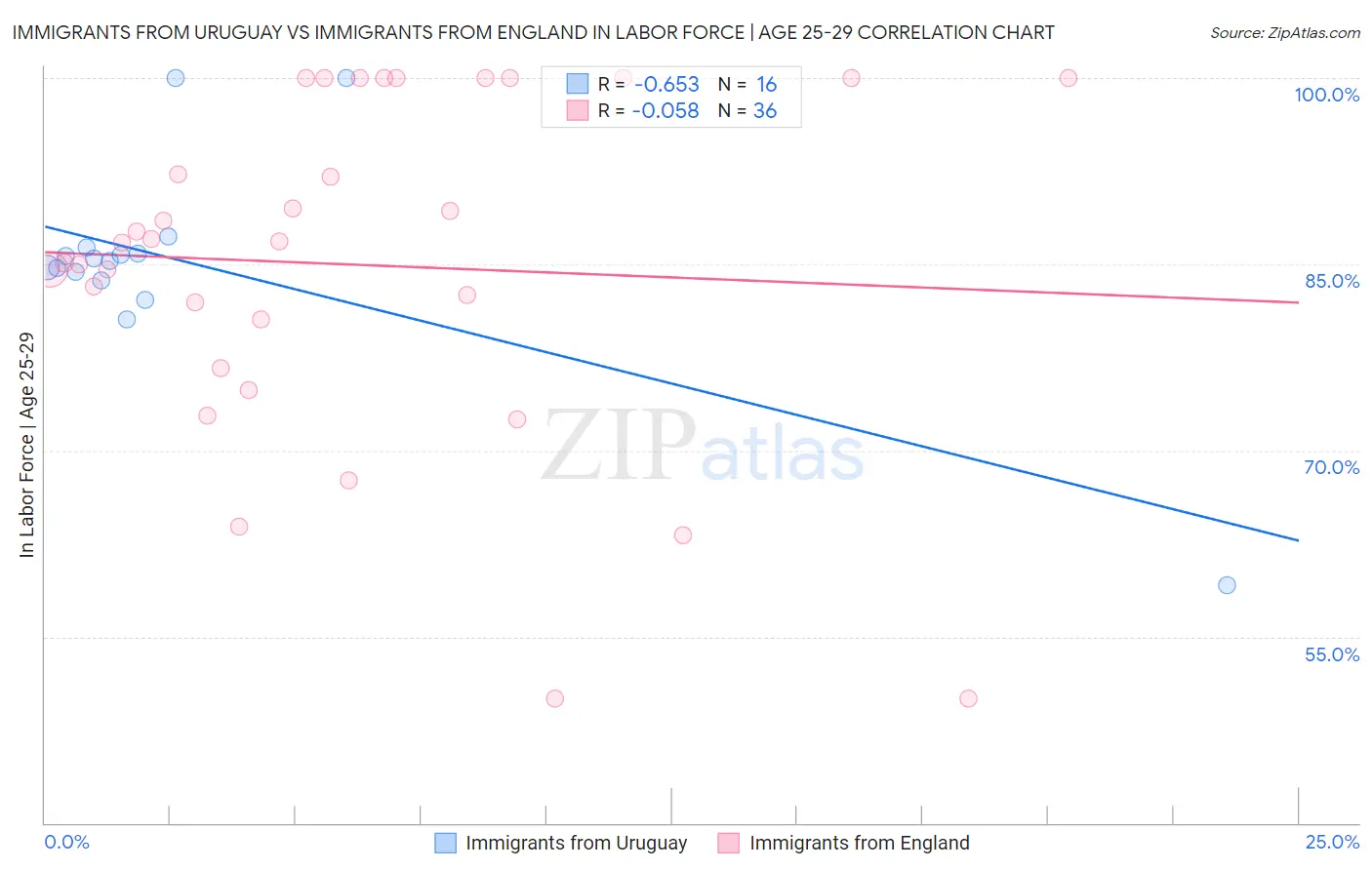 Immigrants from Uruguay vs Immigrants from England In Labor Force | Age 25-29