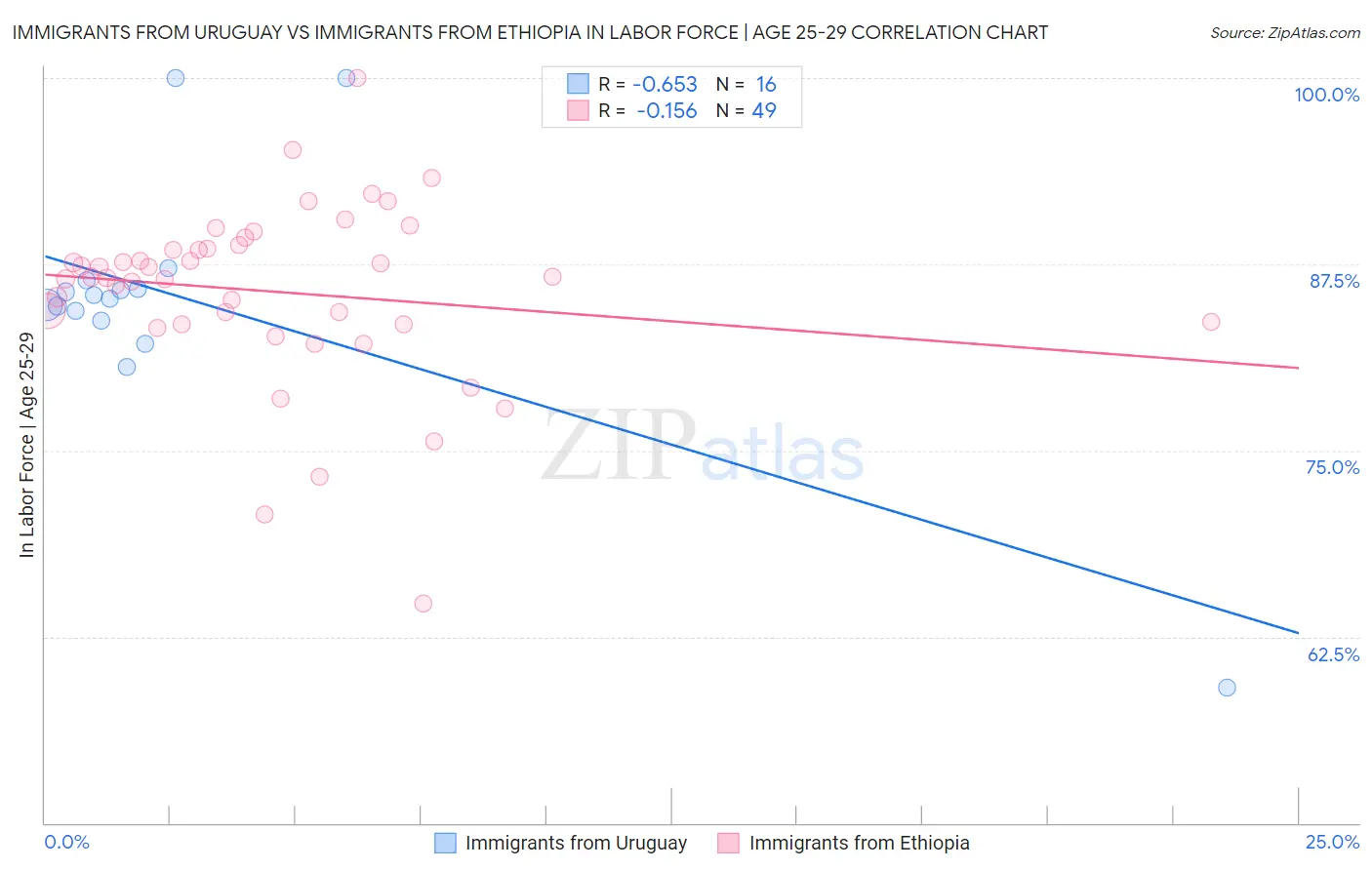 Immigrants from Uruguay vs Immigrants from Ethiopia In Labor Force | Age 25-29