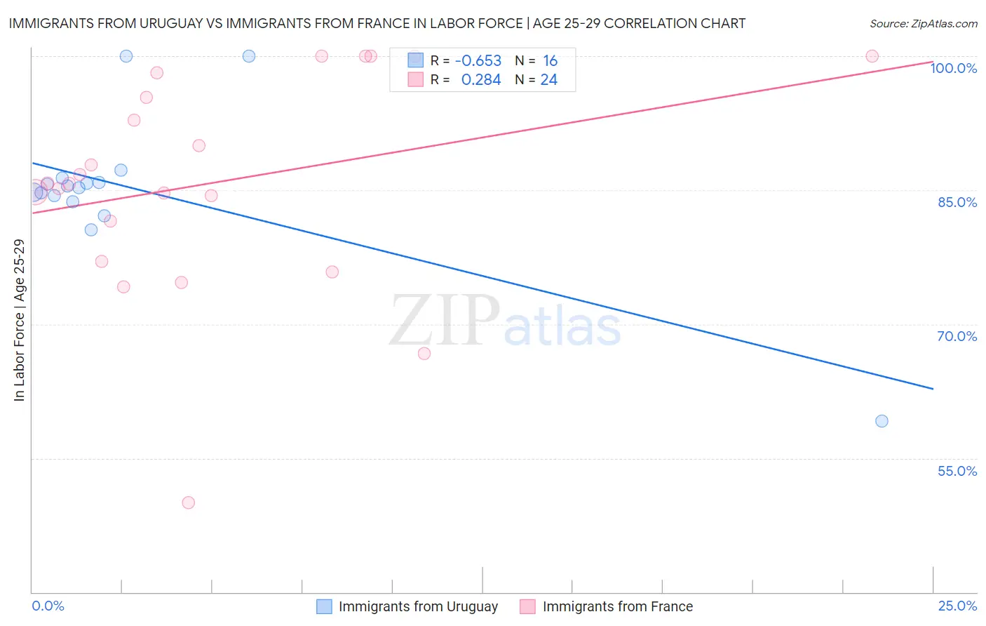 Immigrants from Uruguay vs Immigrants from France In Labor Force | Age 25-29