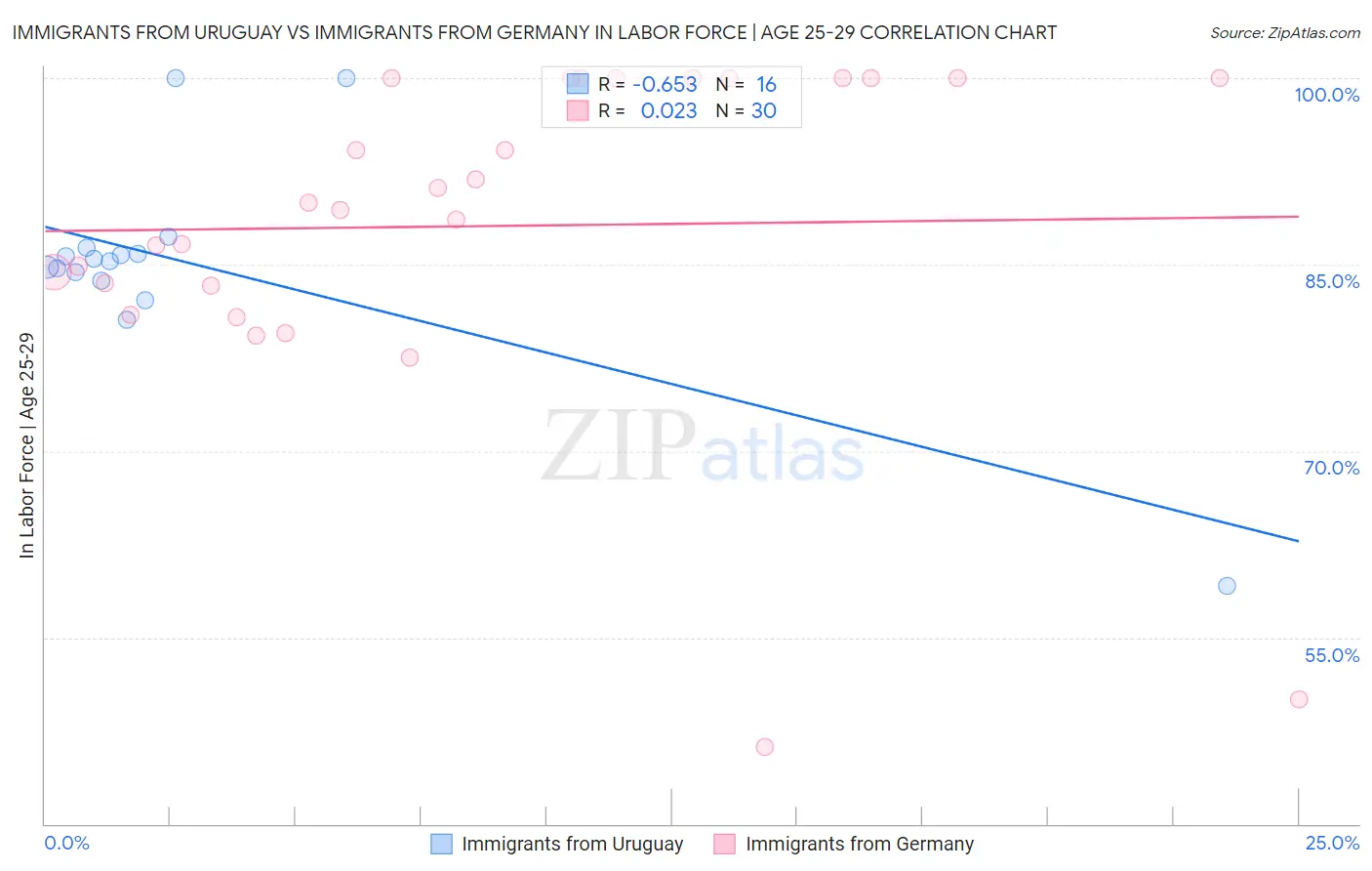 Immigrants from Uruguay vs Immigrants from Germany In Labor Force | Age 25-29