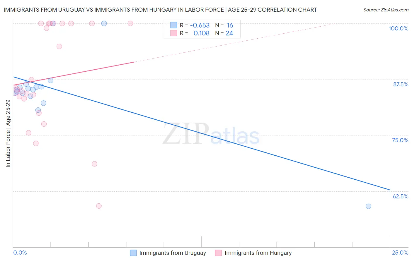 Immigrants from Uruguay vs Immigrants from Hungary In Labor Force | Age 25-29