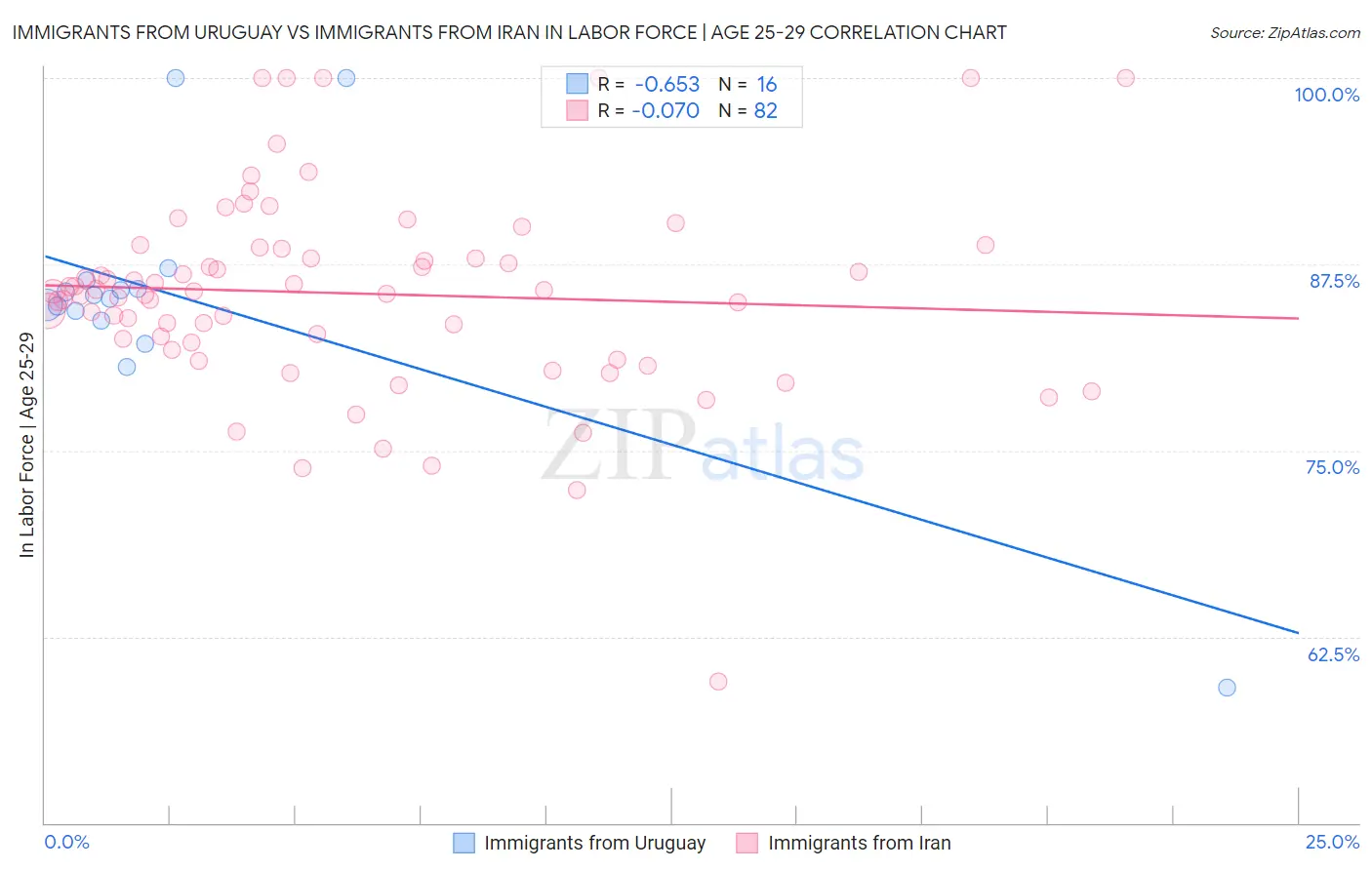 Immigrants from Uruguay vs Immigrants from Iran In Labor Force | Age 25-29