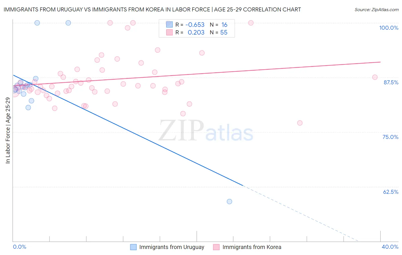 Immigrants from Uruguay vs Immigrants from Korea In Labor Force | Age 25-29