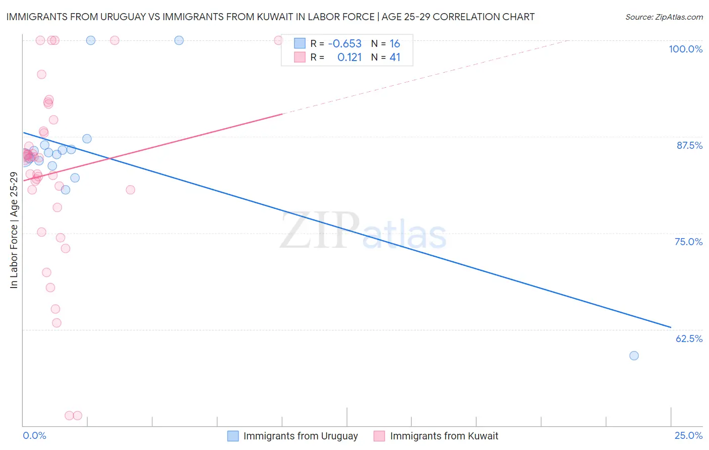 Immigrants from Uruguay vs Immigrants from Kuwait In Labor Force | Age 25-29