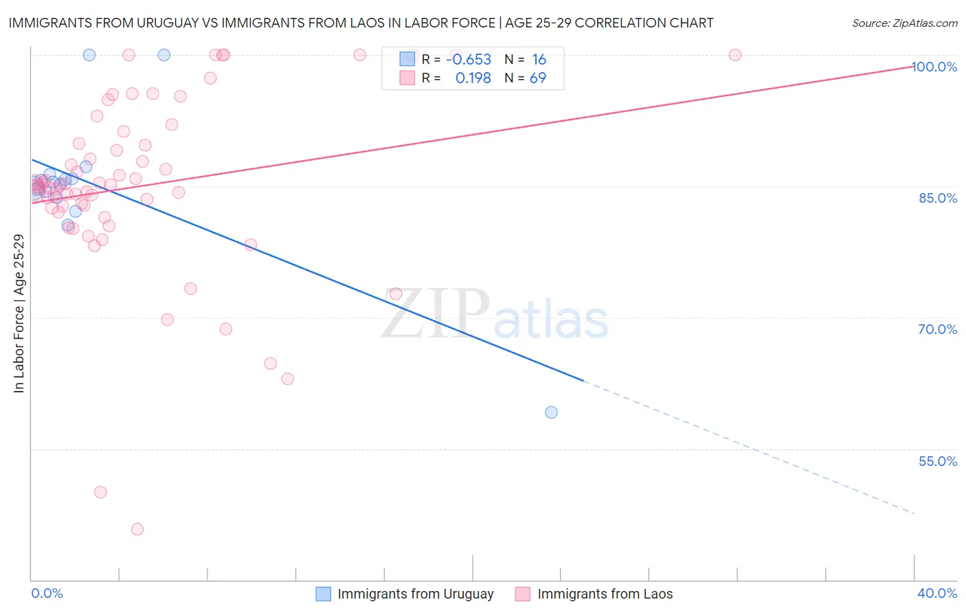 Immigrants from Uruguay vs Immigrants from Laos In Labor Force | Age 25-29