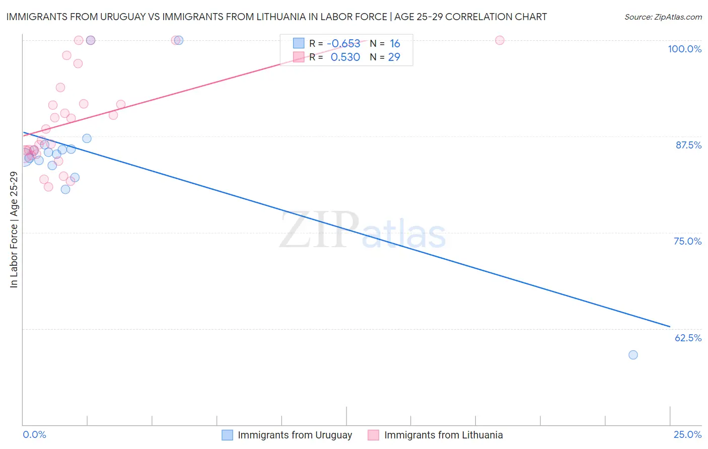 Immigrants from Uruguay vs Immigrants from Lithuania In Labor Force | Age 25-29