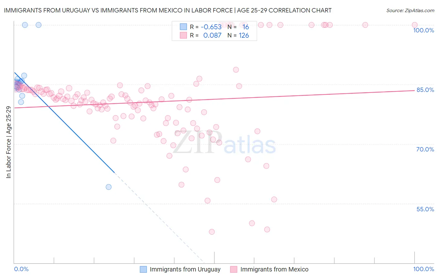 Immigrants from Uruguay vs Immigrants from Mexico In Labor Force | Age 25-29