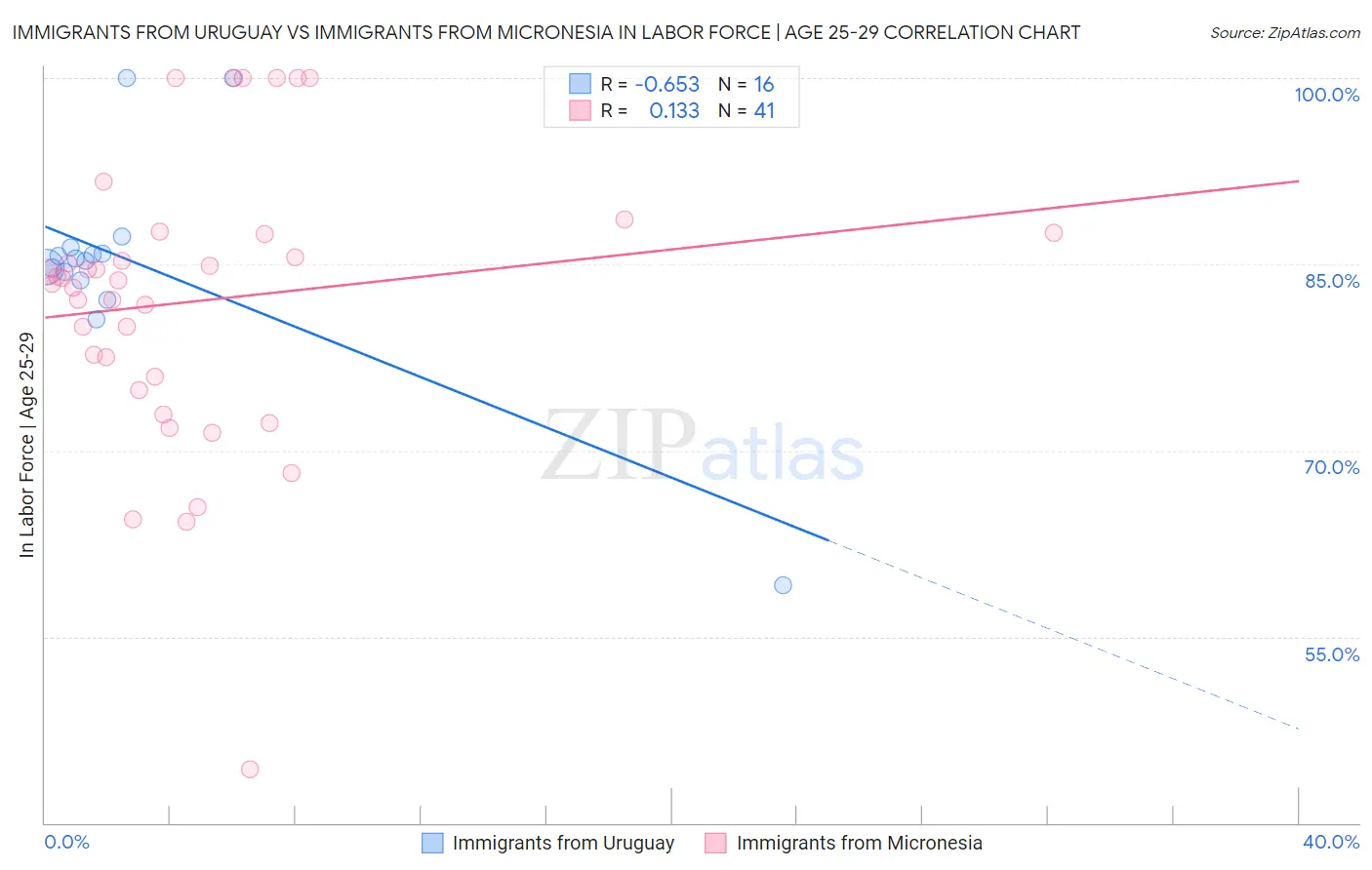 Immigrants from Uruguay vs Immigrants from Micronesia In Labor Force | Age 25-29