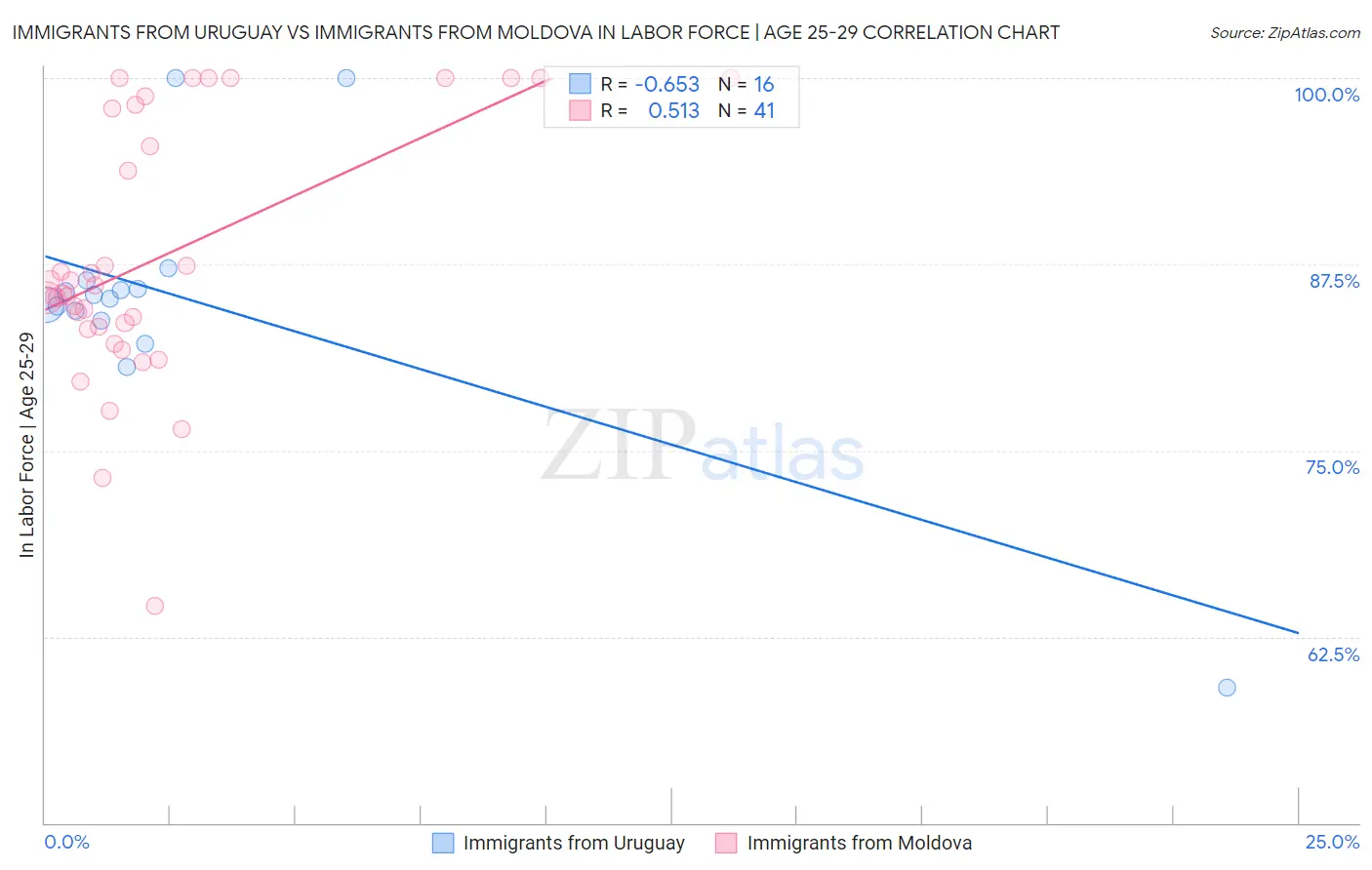 Immigrants from Uruguay vs Immigrants from Moldova In Labor Force | Age 25-29