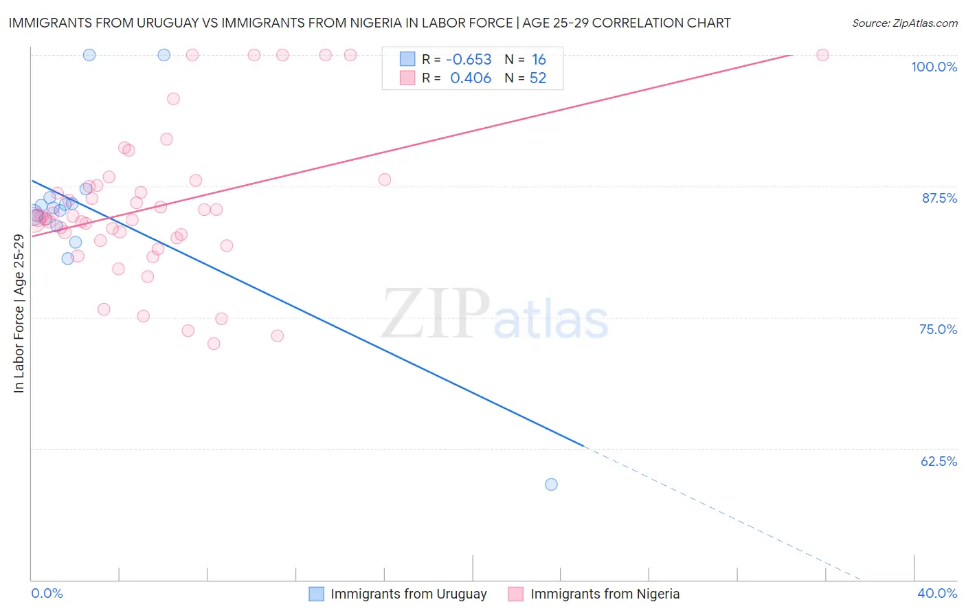 Immigrants from Uruguay vs Immigrants from Nigeria In Labor Force | Age 25-29