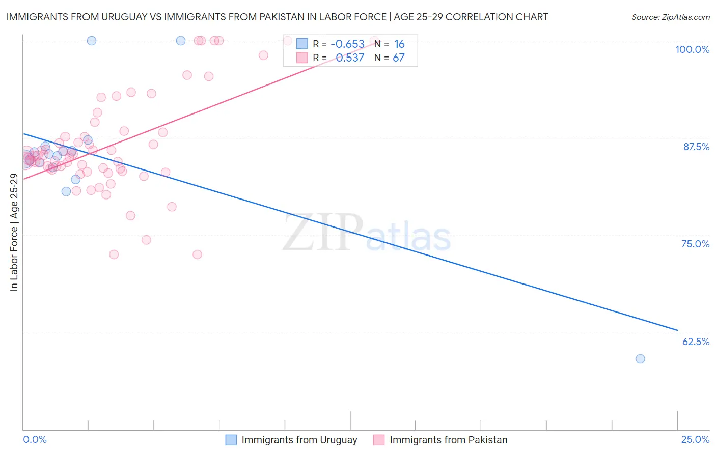 Immigrants from Uruguay vs Immigrants from Pakistan In Labor Force | Age 25-29