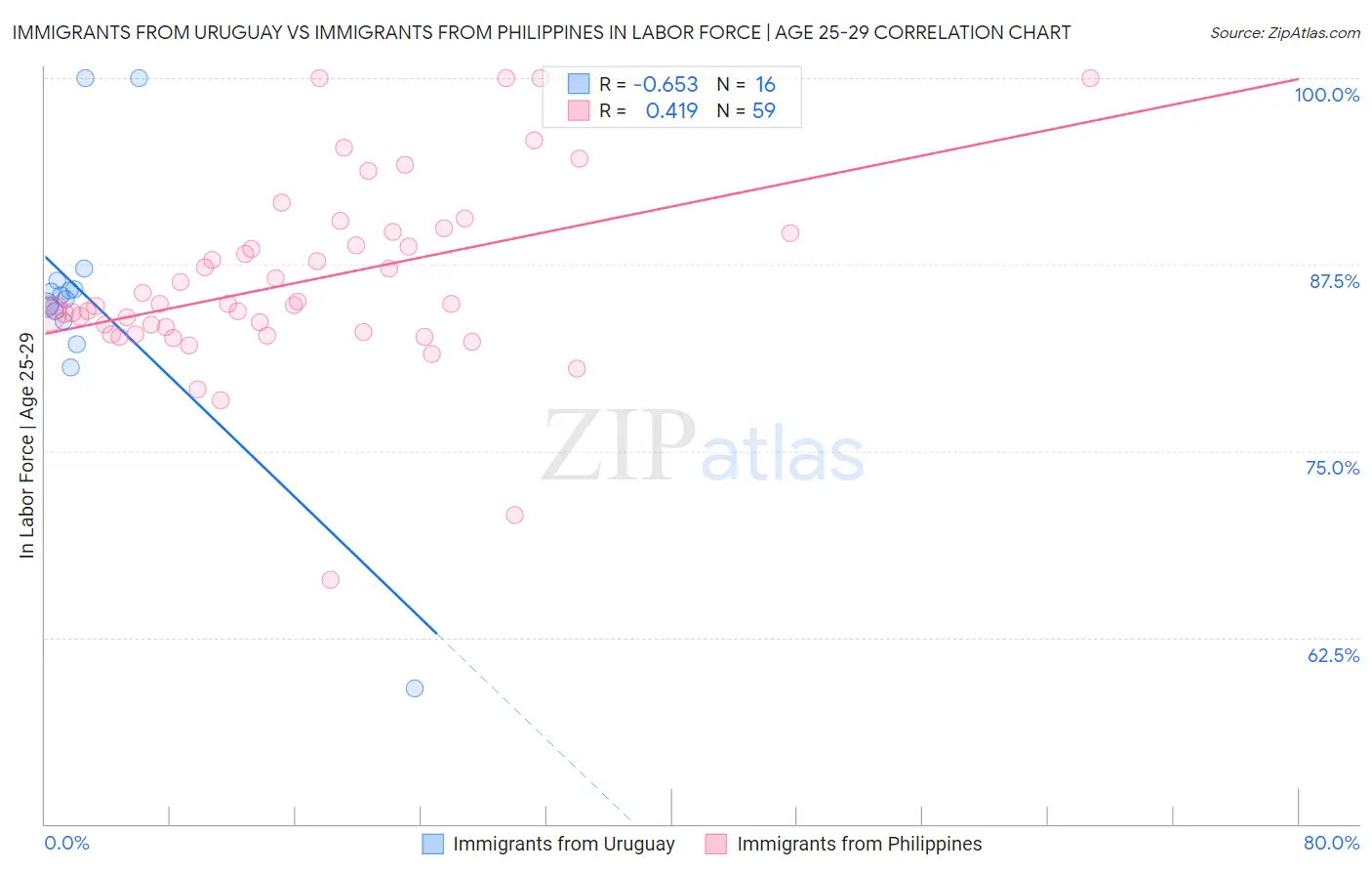 Immigrants from Uruguay vs Immigrants from Philippines In Labor Force | Age 25-29