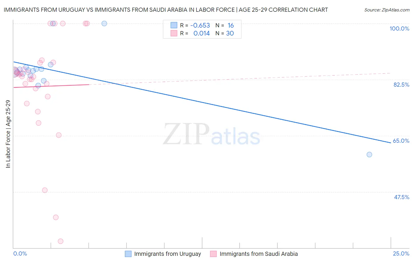 Immigrants from Uruguay vs Immigrants from Saudi Arabia In Labor Force | Age 25-29