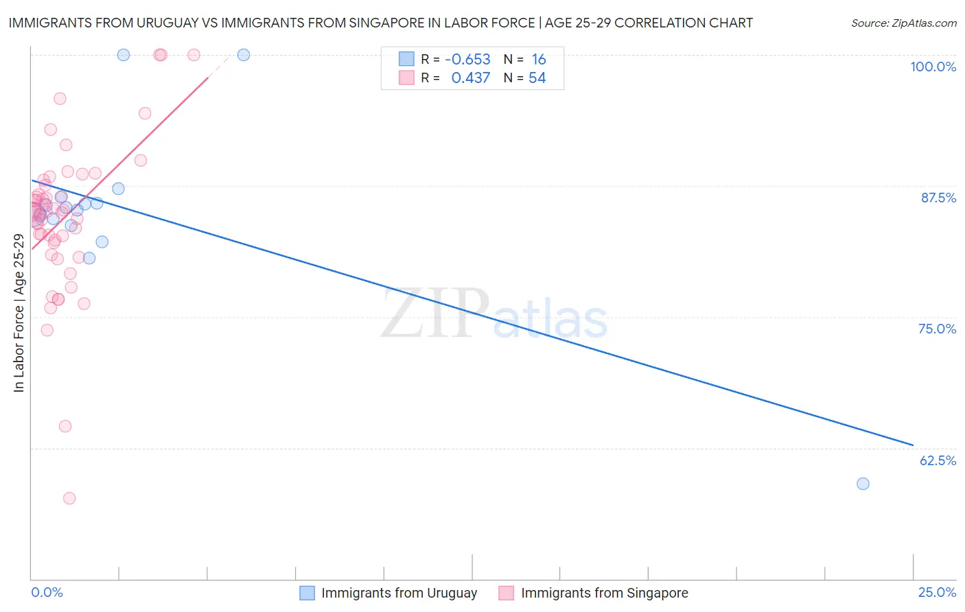 Immigrants from Uruguay vs Immigrants from Singapore In Labor Force | Age 25-29