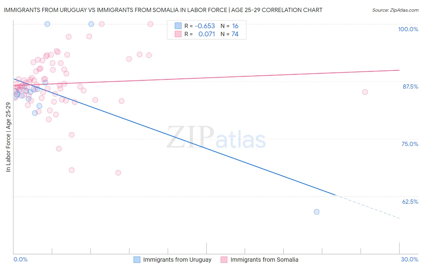 Immigrants from Uruguay vs Immigrants from Somalia In Labor Force | Age 25-29