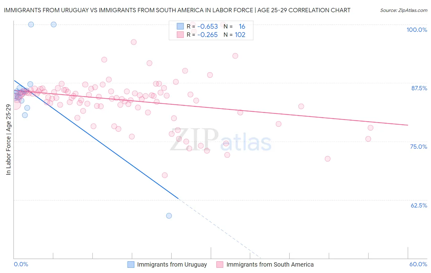 Immigrants from Uruguay vs Immigrants from South America In Labor Force | Age 25-29