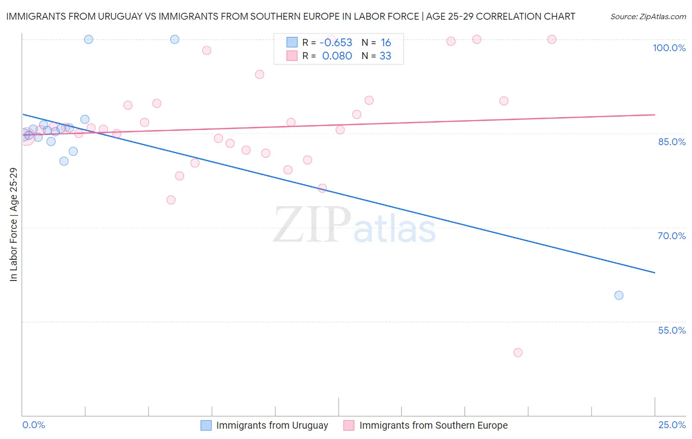 Immigrants from Uruguay vs Immigrants from Southern Europe In Labor Force | Age 25-29