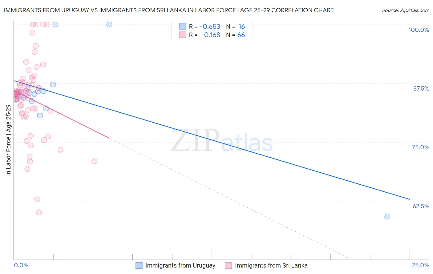 Immigrants from Uruguay vs Immigrants from Sri Lanka In Labor Force | Age 25-29