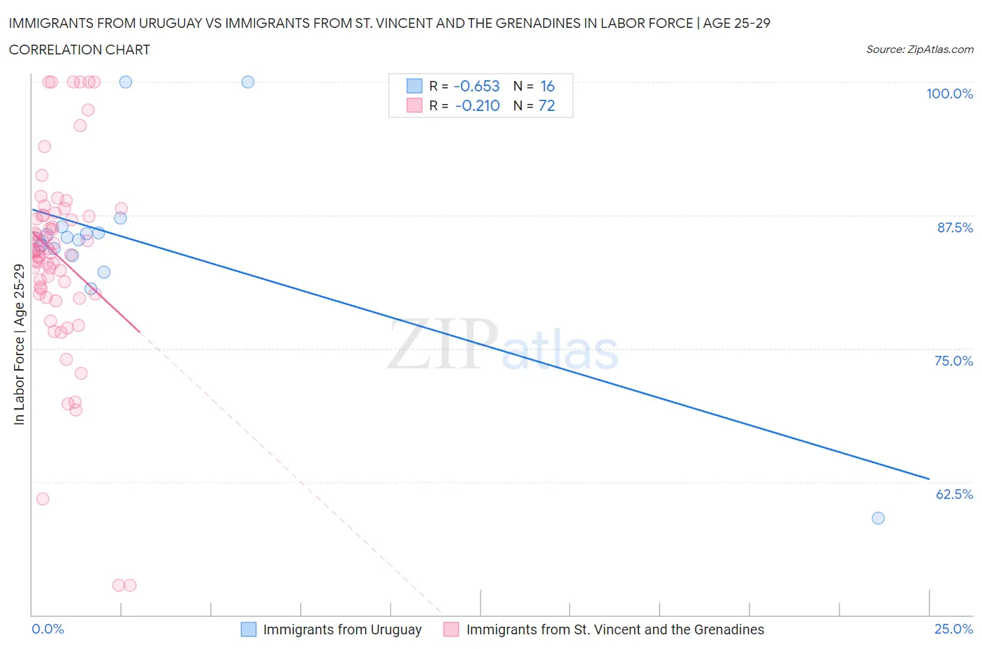 Immigrants from Uruguay vs Immigrants from St. Vincent and the Grenadines In Labor Force | Age 25-29