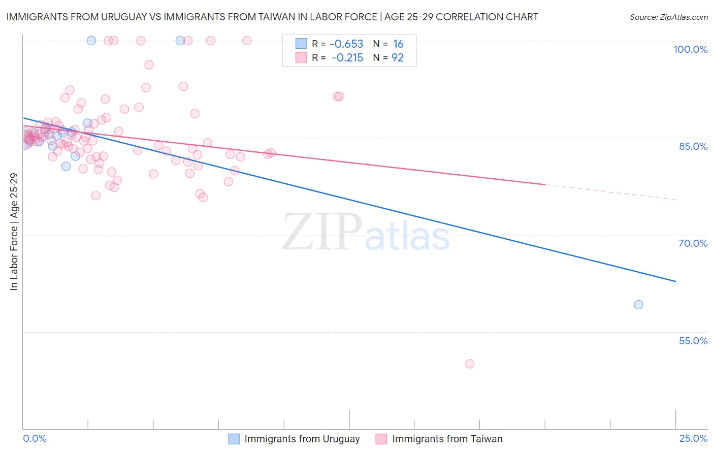 Immigrants from Uruguay vs Immigrants from Taiwan In Labor Force | Age 25-29