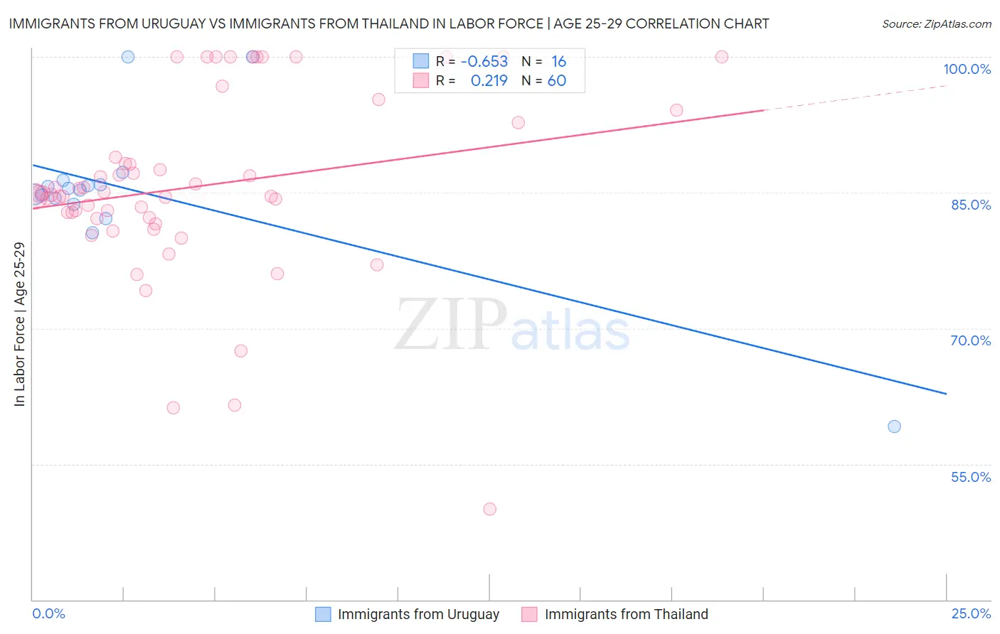 Immigrants from Uruguay vs Immigrants from Thailand In Labor Force | Age 25-29