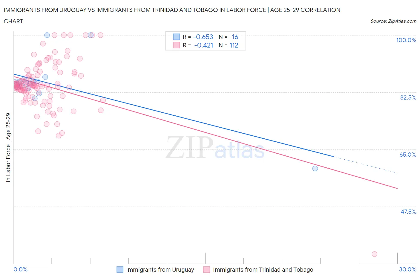 Immigrants from Uruguay vs Immigrants from Trinidad and Tobago In Labor Force | Age 25-29