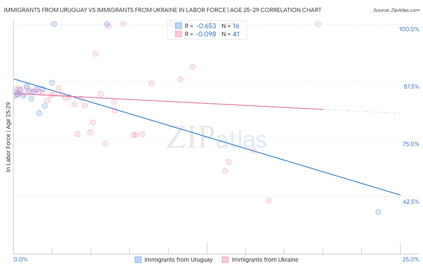 Immigrants from Uruguay vs Immigrants from Ukraine In Labor Force | Age 25-29